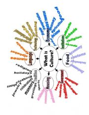 What is Culture? Mind Map Spider Diagram Exercise