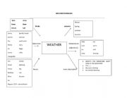 English Worksheet: weather forecast vocabulary chart