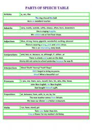 English Worksheet: Parts of Speech Table