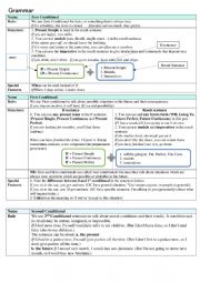 English Worksheet: Conditionas and I wish structure