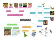 The biosphere - Mindmap