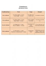 English Worksheet: Conditionals: grammar chart