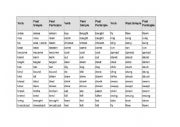 Irregular verb(simple,past,past perfect) table