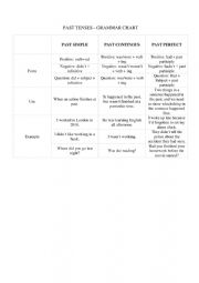 Past tenses - Grammar chart