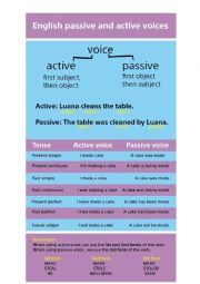 Passive and Active voice 