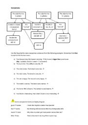 English Worksheet: Comparatives in English: easy flowchart guide 