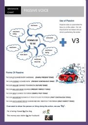 ALL FORMS OF PASSIVE VOICE