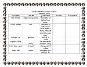 English Worksheet: Character traits Analysis Charlie and the Chocolate Factory