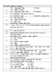 Phonemes