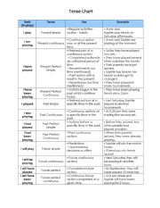 Tense chart