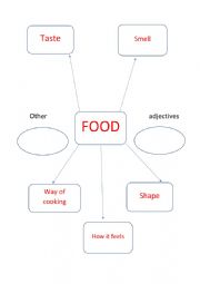 English Worksheet: Food mind map