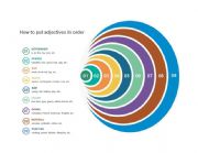English Worksheet: How to put adjectives in order