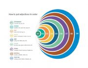 English Worksheet: How to put adjectives in order