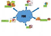 English Worksheet: Food categories mind map 