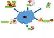 English Worksheet: Food categories mind map 