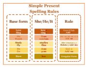 Simple Present - Spelling Rules