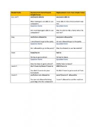 Modal Verbs Replacement Forms