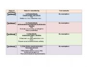 English Worksheet: Conditionals revision