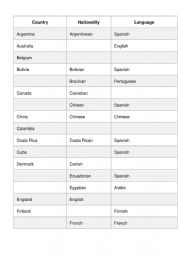 English Worksheet: Country, nationality, language