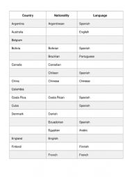 Country, nationality, language