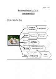 dog mind map