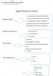 Grammar Signal Words 