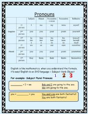 Pronouns Chart and Practice