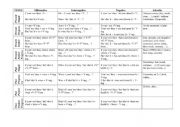 Tenses chart, Passive Voice, Reported Speech, Conditionals
