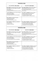 English Worksheet: Reporting Verbs Patterns