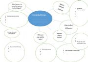 English Worksheet: Cyberbullying - Mindmaps 