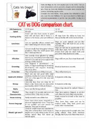 Cats vs Dogs comparison chart. (Speaking) part 1