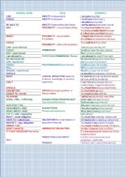 Modal Verbs Chart