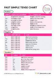 Past Simple tense Chart/Table