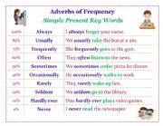 Adverbs of frequency - Simple Present Key Words