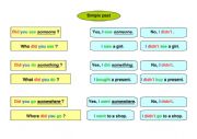 mind map simple past