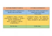 English Worksheet: Future Perfect and continuous