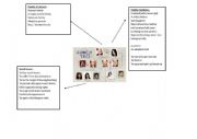 English Worksheet: Modern family tree vocab