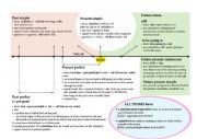 Timeline tenses overview
