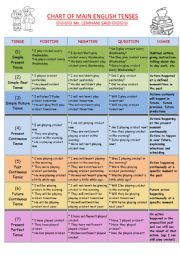 English Worksheet: CHART OF MAIN ENGLISH TENSES