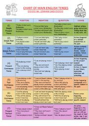 CHART OF MAIN ENGLISH TENSES