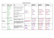 English Worksheet: Grammar Tenses Chart