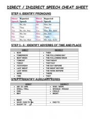 English Worksheet: DIRECT INDIRECT SPECCH CHEAT SHEET