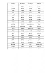 English Worksheet: countries&nationalities&capital cities&languages