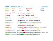English Worksheet: Tenses