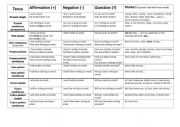 Tenses cheatsheet