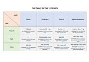 The Table of the 12 Tenses