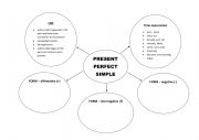 Present perfect - mind map