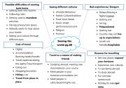 English Worksheet: Travel WordMap for Speaking Classes 