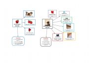 English Worksheet: countable - uncountable noun mindmap