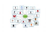 Mindmap  about clothes